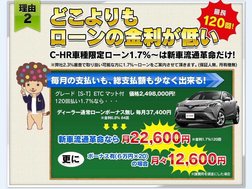 【理由２】どこよりもローンの金利が低い